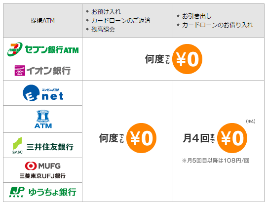 ソニー銀行ATM利用手数料